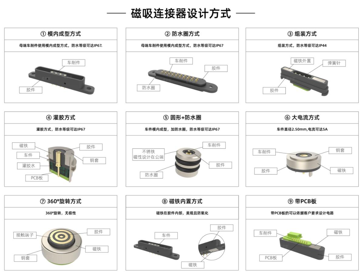 磁吸pogopin連接器防水結(jié)構(gòu)